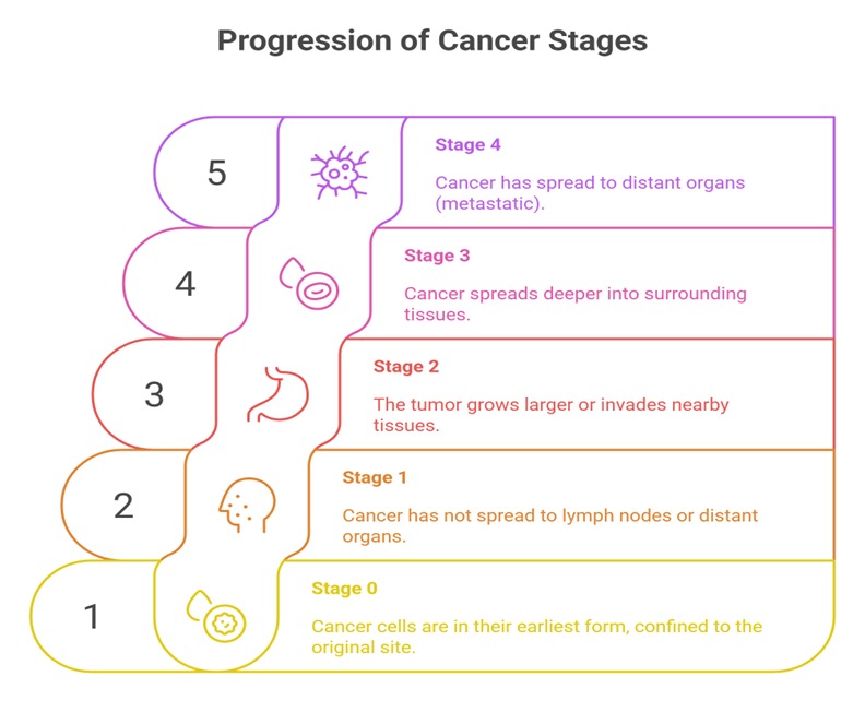 Oncology Doctor in Bihar | Best Bladder Cancer Specialist